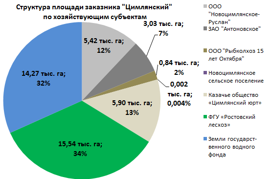File:Структура площади заказника Цимлянский по хозяйствующим субъектам 2010 год.png