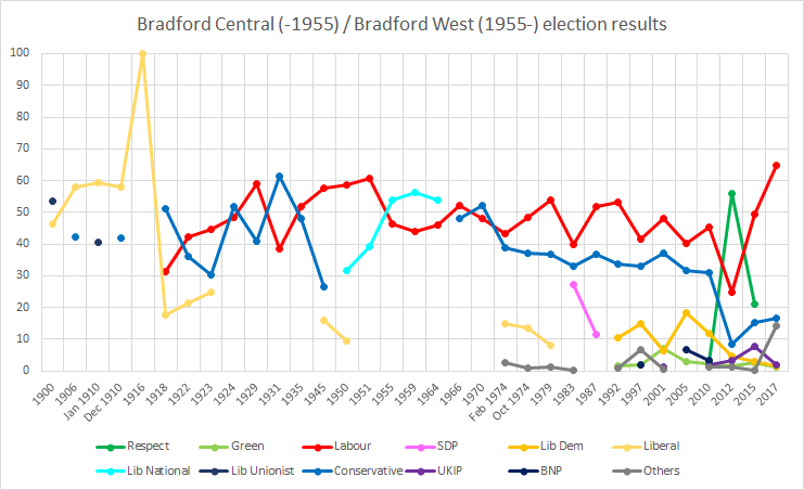 Bradford Central election results Bradford West election results.png