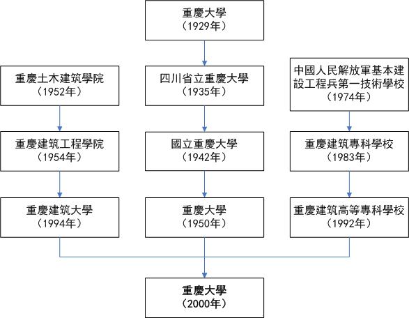 重庆大学: 历史, 文化传统, 校区设置