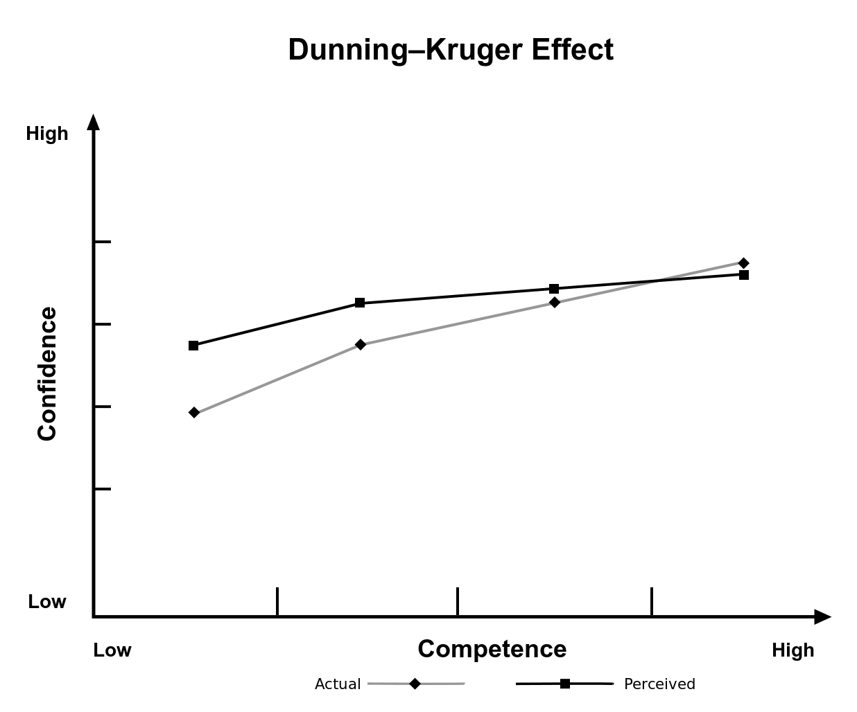 Даннинг Крюгер. Instantprodukte Kruger.