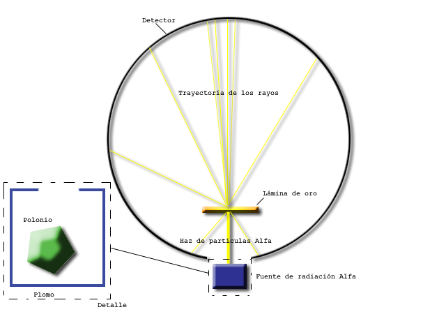 File:Experimento-de-Rutherford.png