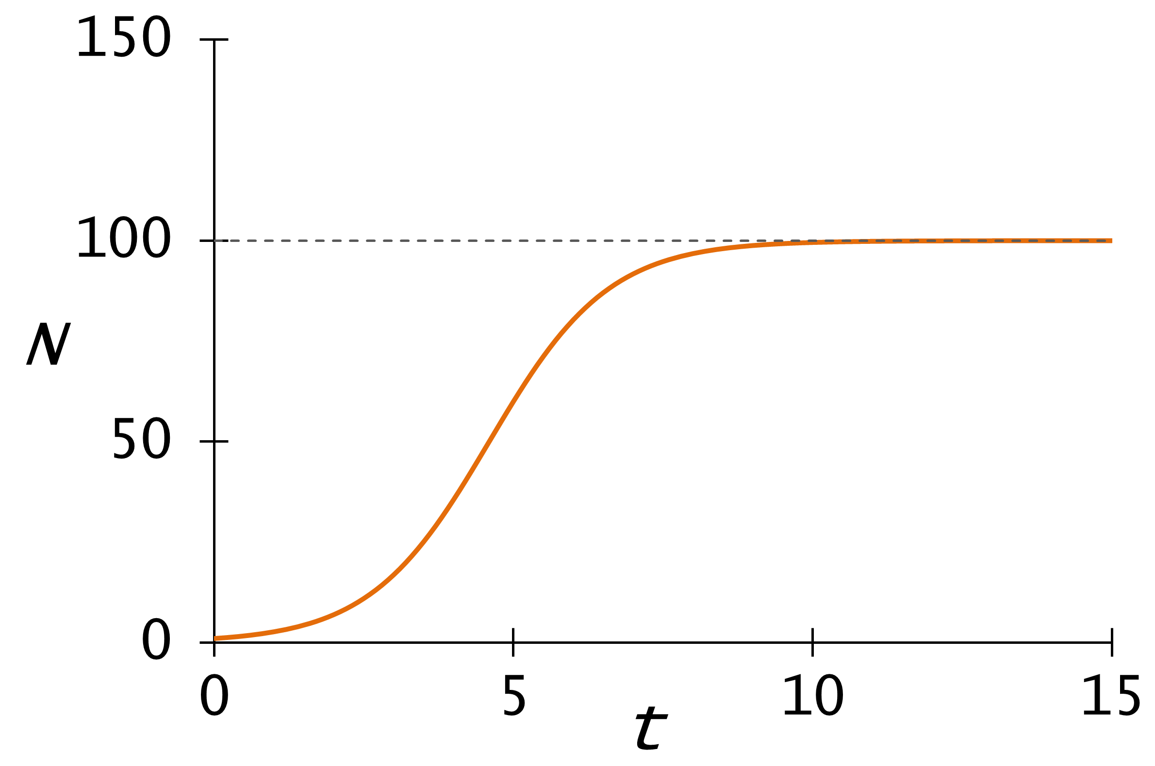 ロジスティック方程式 - Wikipedia