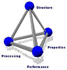 صورة:Materials science tetrahedron;structure, processing, performance, and proprerties.JPG