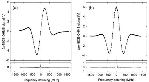 Typical (a) frequency modulated and (b) wavelength modulated Doppler-broadened NICE-OHMS signals from 13 ppb (10 mTorr, 13*10 atm) of C2H2. Individual markers: measured data; Solid curves: theoretical fits. NICE OHMS typical signals.jpg