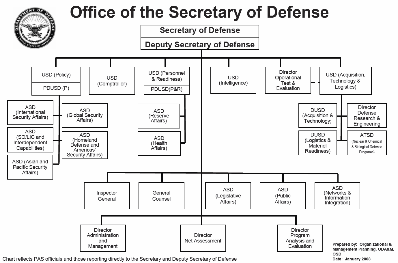 Usstratcom Organizational Chart