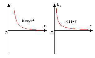 一个质子受到的另一个质子的静电力和电势能随r变化的示意图