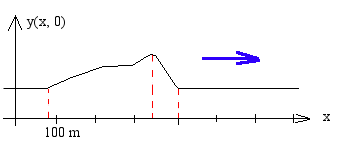 File:Profil initial de niveau d'eau d'un fleuve.png