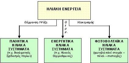 Ηλιακή Ενέργεια