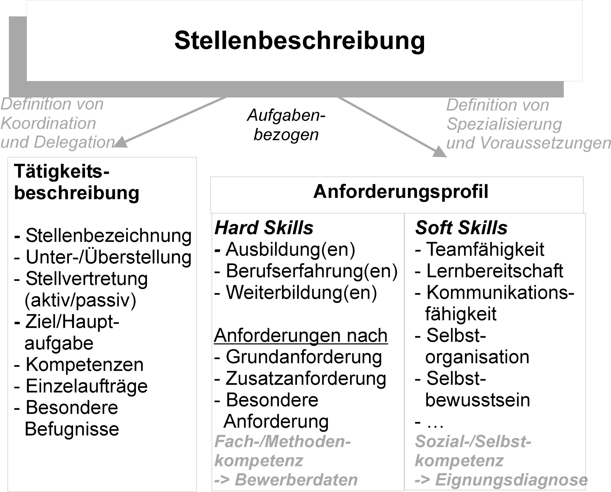 Was ist wichtig in einer Stellenbeschreibung?