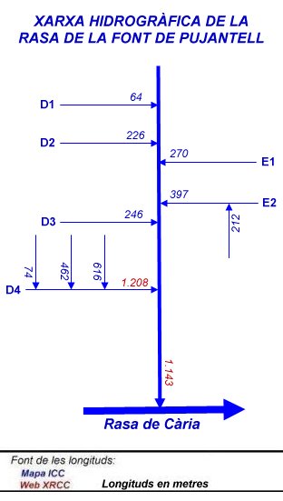 Xarxa hidrogràfica de la Rasa de la Font de Pujantell
