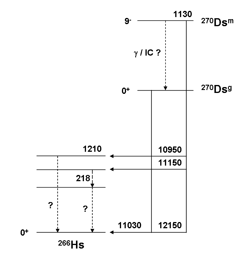 Isotopes of darmstadtium