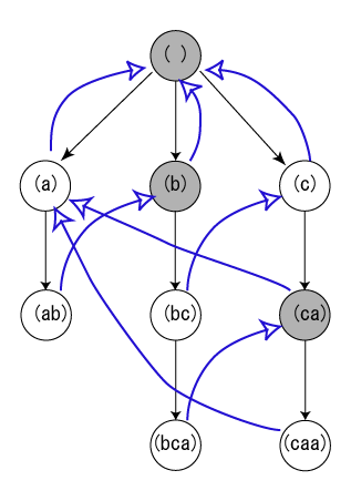 Exemple de trie généré dans l'application d'un algorithme d'Aho-Corasick