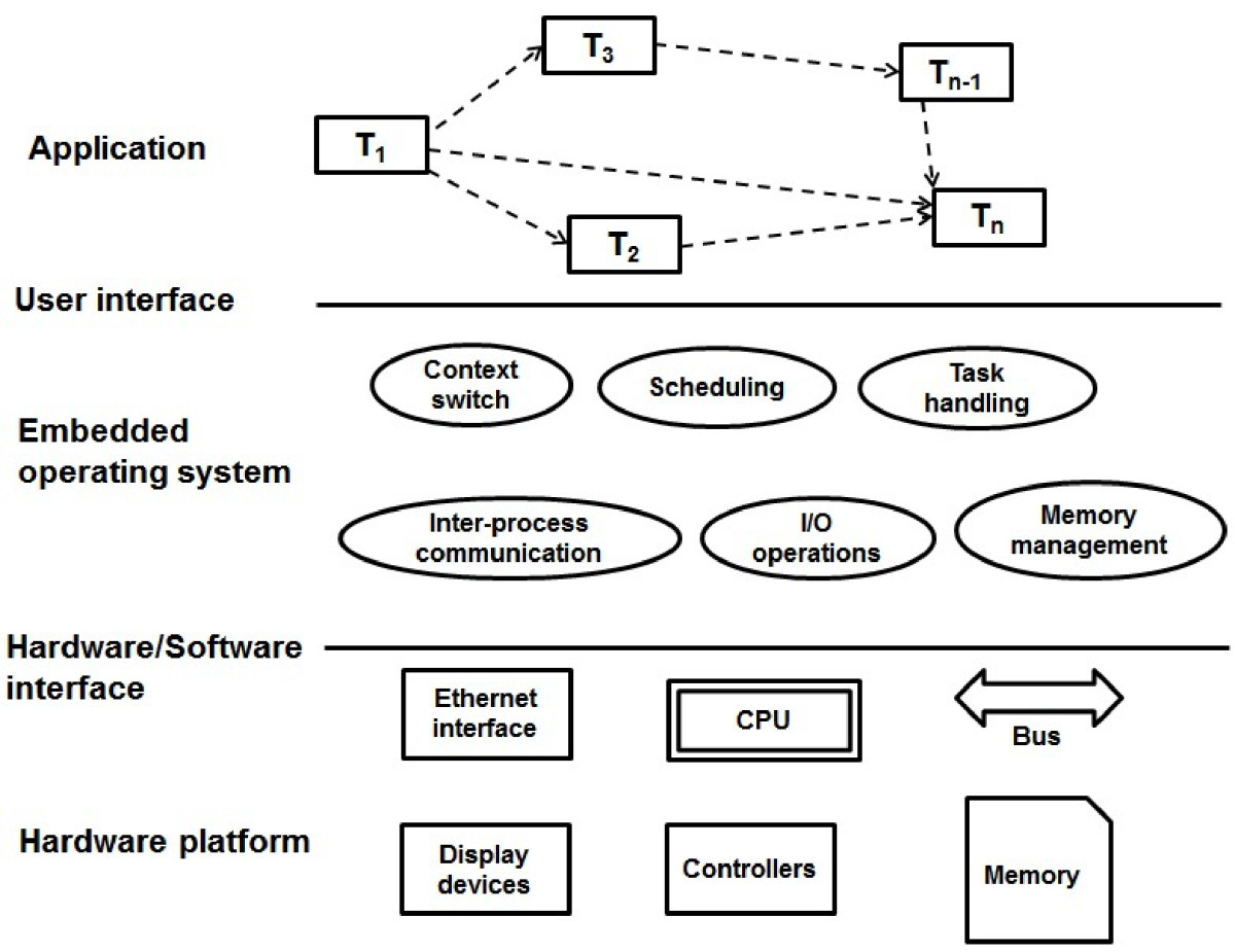 Hardware interfaces