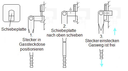 File:Gassteckdose Verwendung.png