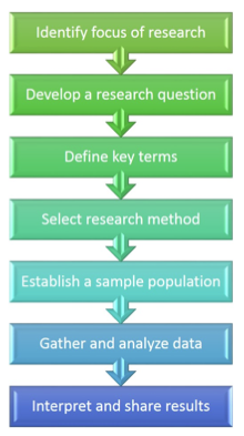 Graphic illustration of the 7 steps: Identify focus of research; develop a research question; define key terms; select research method; establish a sample population; gather and analyze data; interpret and share results