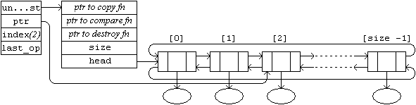 Structure of the iterator