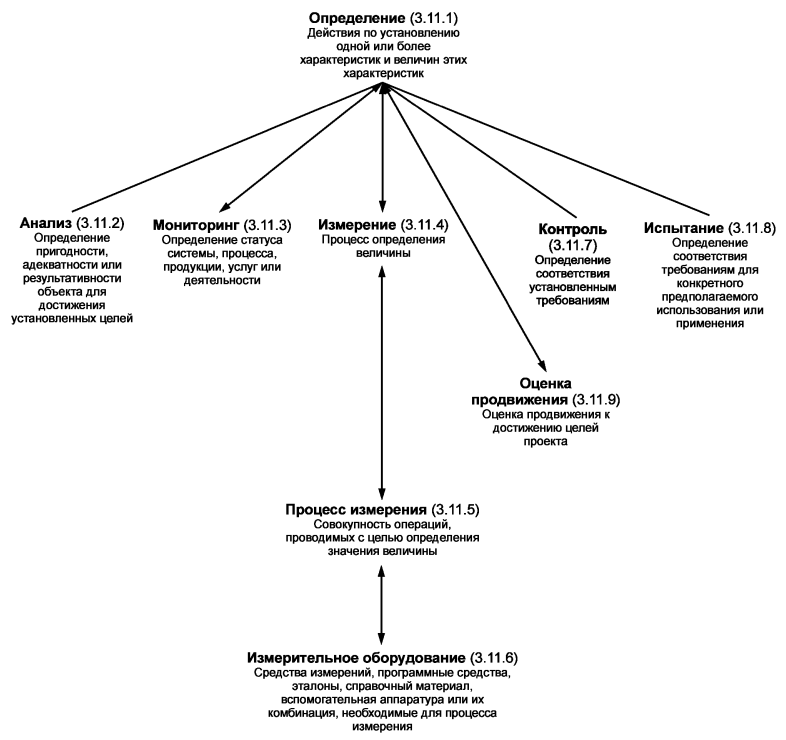 Исо 9000 2015 термины и определения. Схема ИСО 9000 2015. ГОСТ Р ИСО 9000-2015 схема взаимосвязи а 4. Процесс ГОСТ ИСО 9000 2015 схема. Представить схему пошаговых действий по ГОСТ Р ИСО/МЭК -31010-2011..