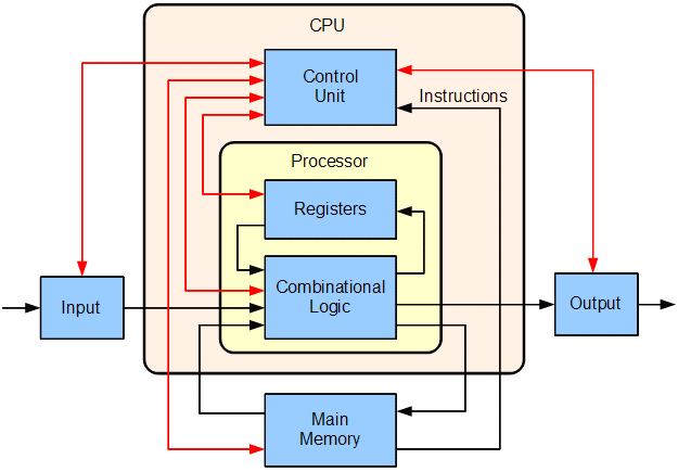 Block diagram of a basic computer with uniprocessor CPU. Black lines indicate data flow, whereas red lines indicate control flow. Arrows indicate the direction of flow.