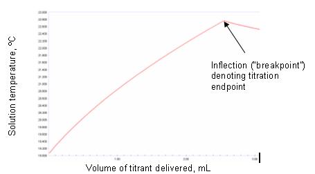 Fig. 3. Typical thermometric titration plot of an exothermic reaction Aaaathermo fig3.jpg