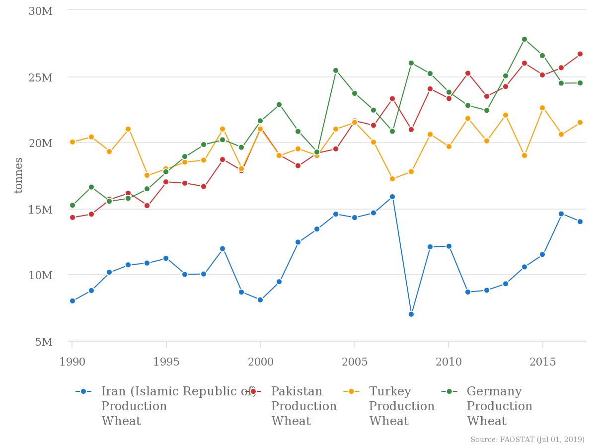 Wheat Chart History