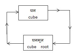 Cube - Cube Root