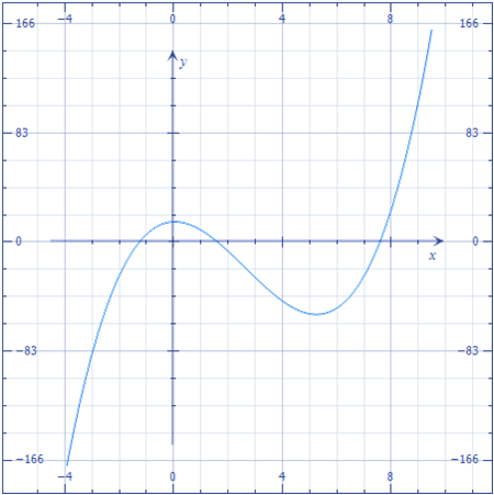 cubic polynomial