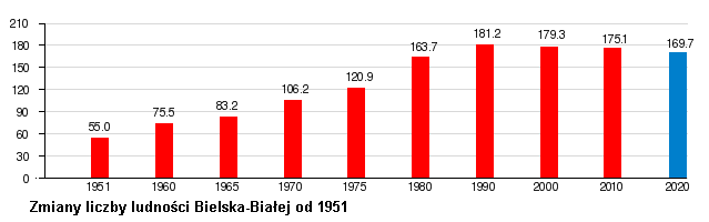 Demography of Bielsko-Biala.png