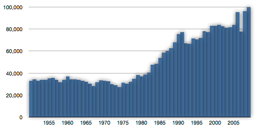 File:Global capture production for American lobster.png