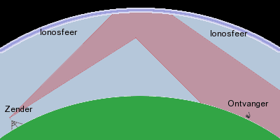 Principe van propagatie door de ionosfeer