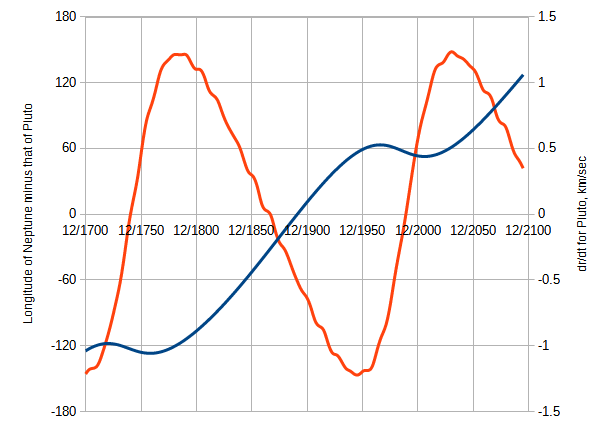 File:Neptune-Pluto longitude difference.png