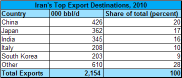 File:Oil Exports Table.gif