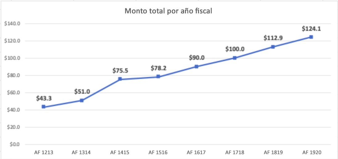 Total WMF revenue by Fiscal Year for the Annual Fundraising Report FY1920