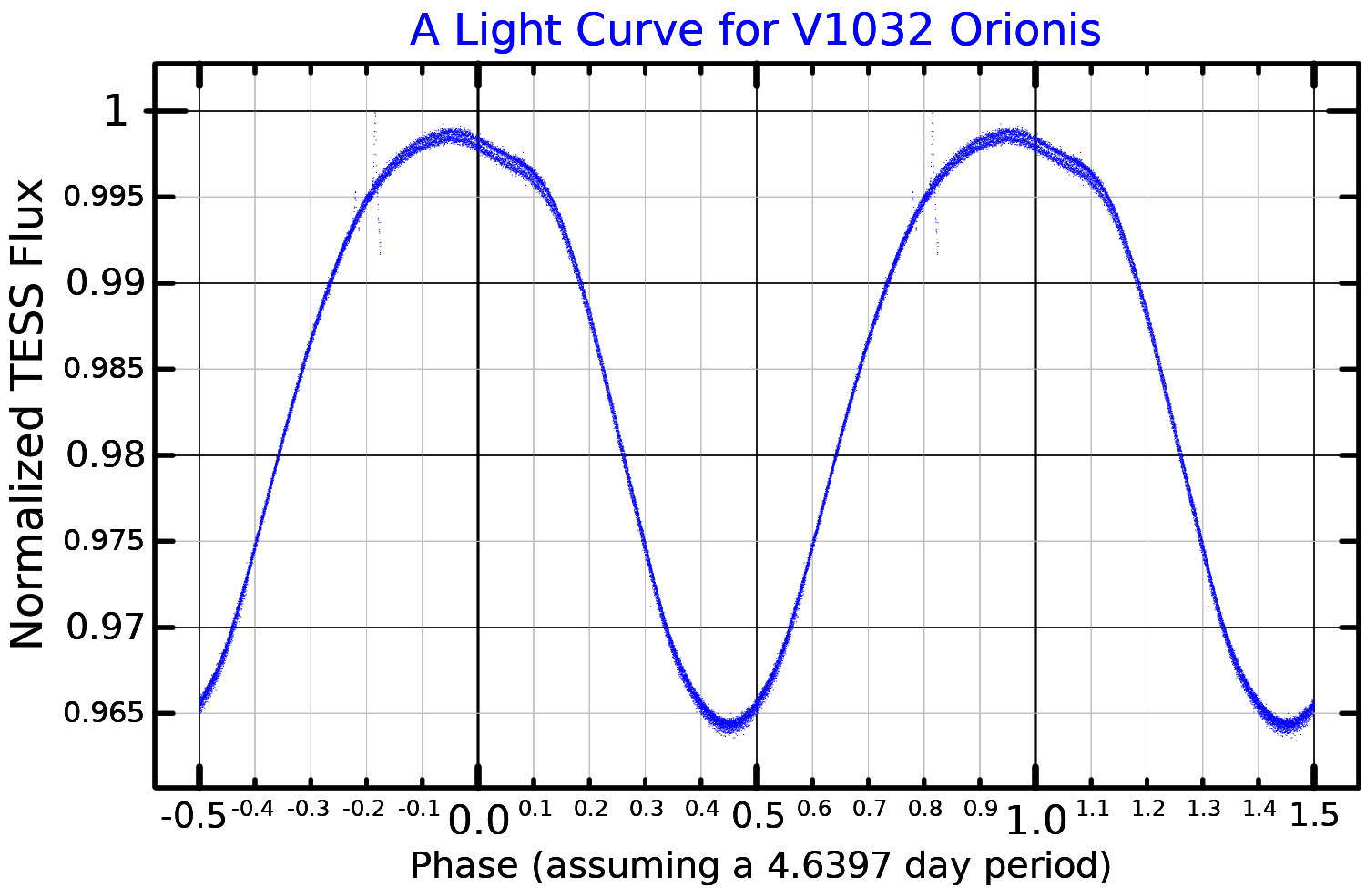 GW Orionis in the constellation of Orion