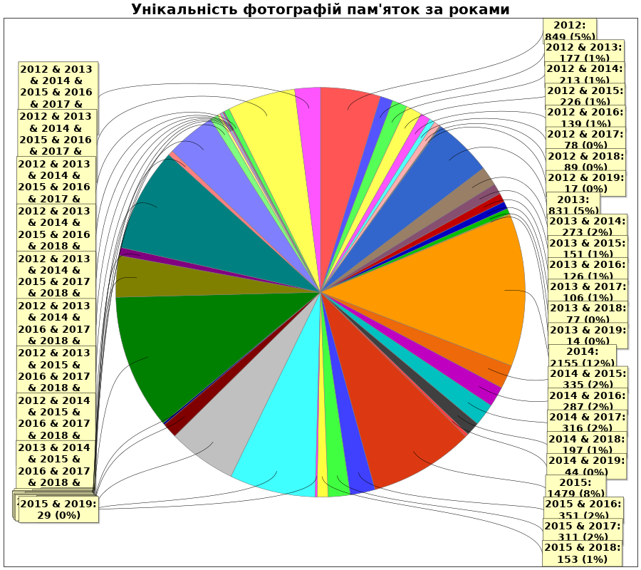 Category:Images_from_Wiki_Loves_Monuments_2019_in_Ukraine, monuments pictured by year pie chart