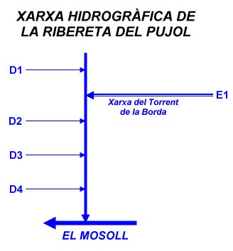 Xarxa hidrogràfica de la Ribereta del Pujol