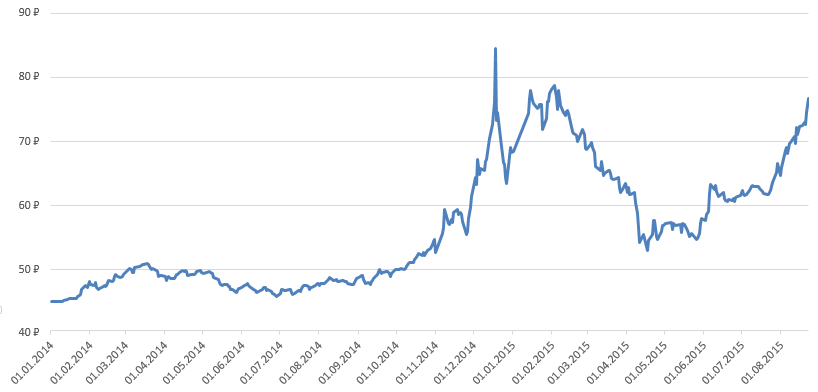 Кризис 2013 2014 года. Валютный кризис 2014-2015. Экономический кризис 2014–2015 годов.