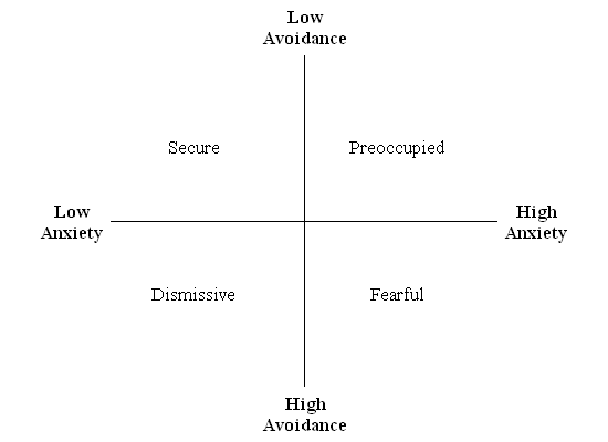 Two dimensional model of adult attachment related to the four styles of adult attachment. Attachment Theory Two Dimension Model.png