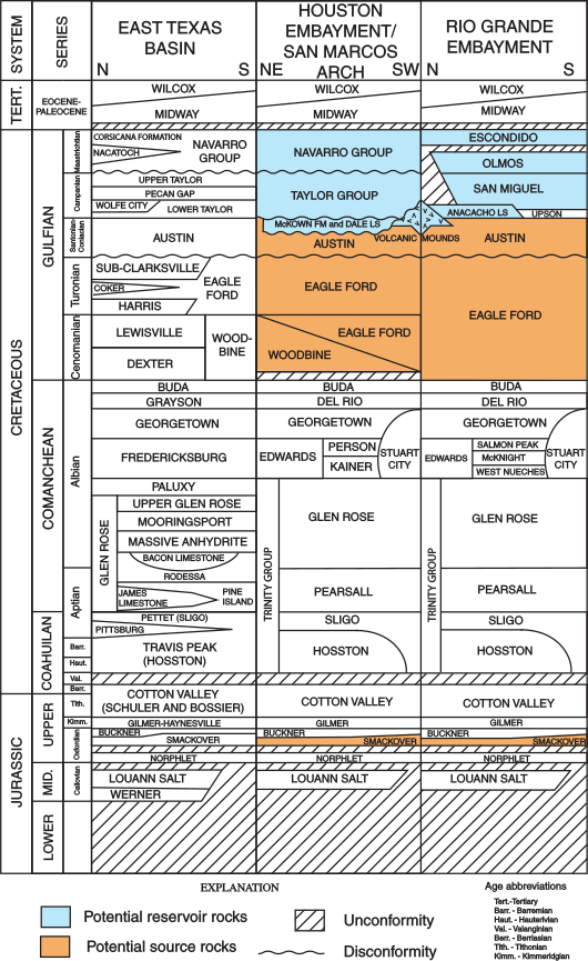 Western Canadian Sedimentary Basin Stratigraphic Chart