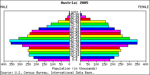 File:Austria population pyramid 2005.png