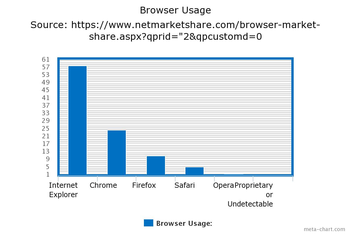 Share browsers. Undetectable browser. Web browser usage 2008. Web browser usage 2001. Web browser usage 2005.