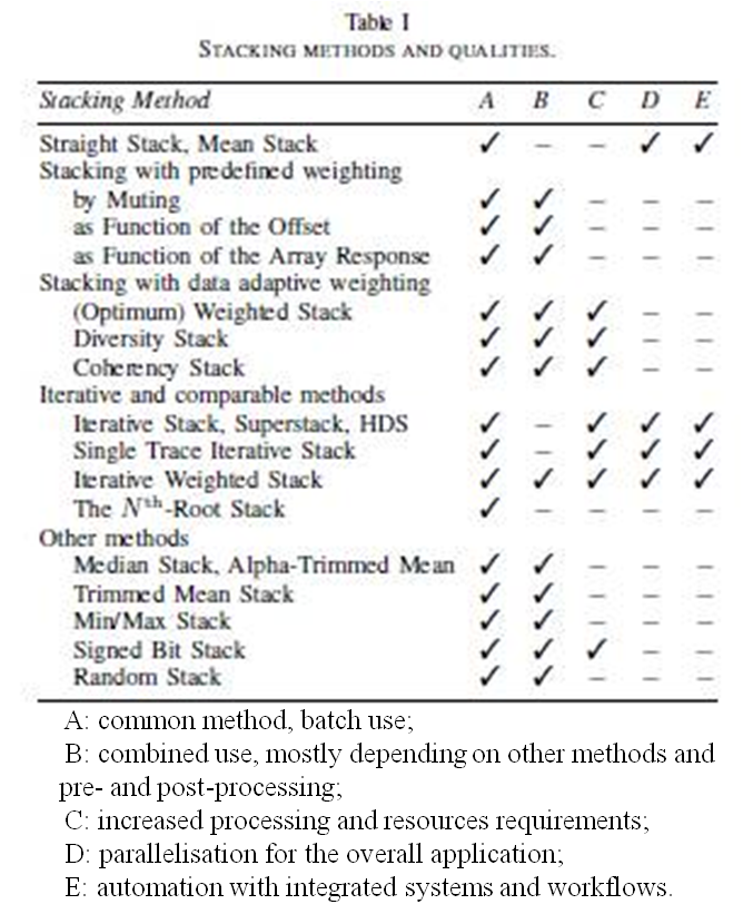 Stack methods. Stacking methods.