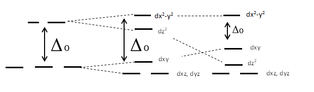 File:Crystal Field Splitting Energy Diagram from Octahedral to Square Planar.png