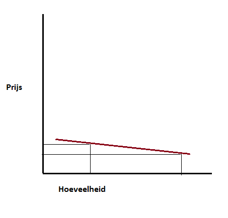 scheuren Elektropositief analogie Bestand:Elastische vraagcurve2.png - Wikibooks