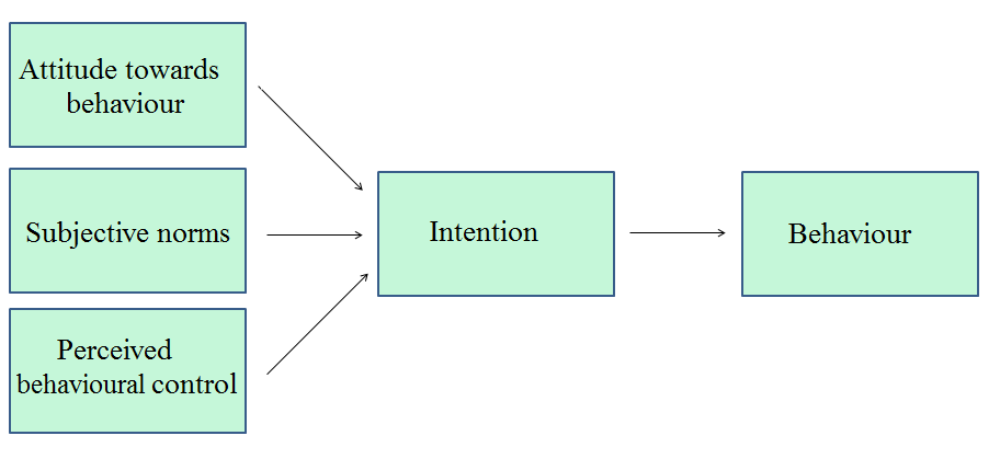 Intention Behavior gap это. Theory of planned Behavior. Control Behavior. Behaviour towards colleagues. Controlling behavior