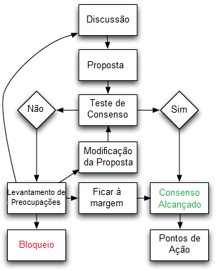 File:Fluxograma do processo de decisão por consenso.png