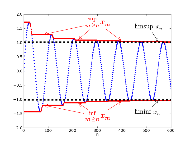 Limit Inferior And Limit Superior Wikipedia