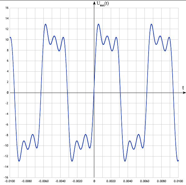 Graph 7