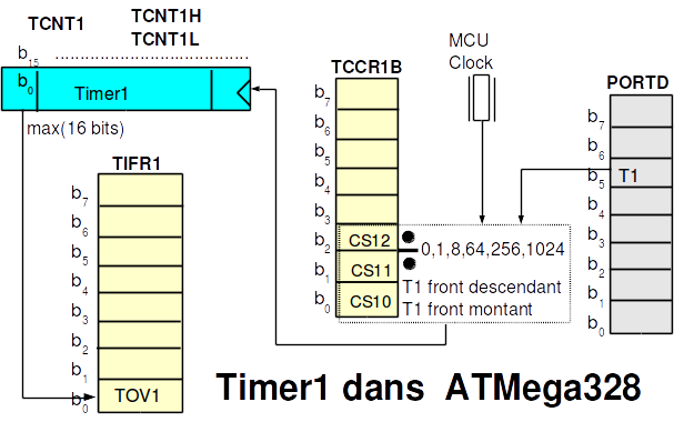 Timer 1. Atmega328 таймер. Таблица timer0 атмега 8. Timer AVR overflow graph.