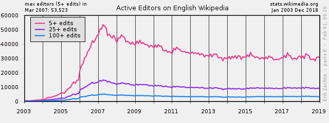 File:Active editors on English Wikipedia over time.png
