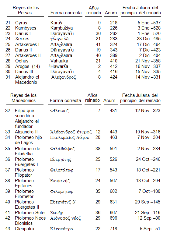 Tabla de los Reyes persas y macedonios